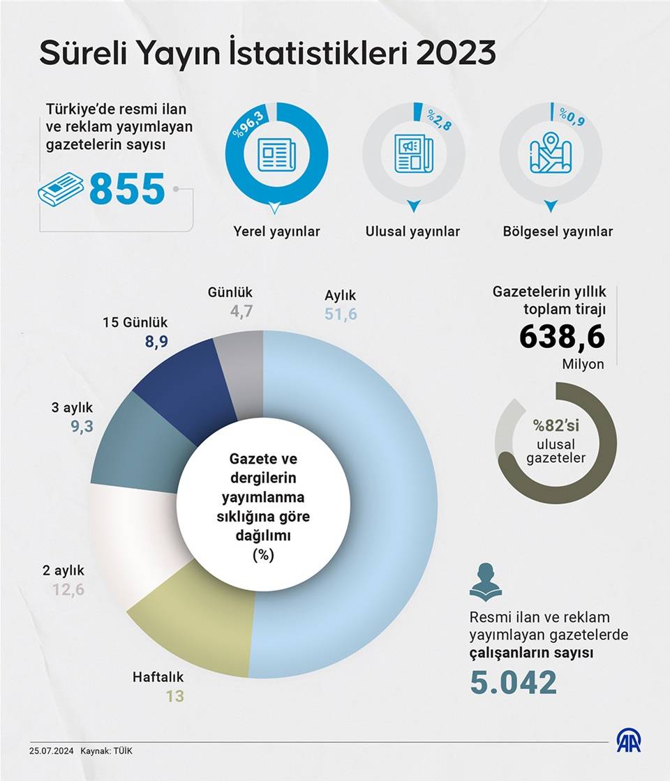 Süreli Yayın İstatistikleri 2023 1